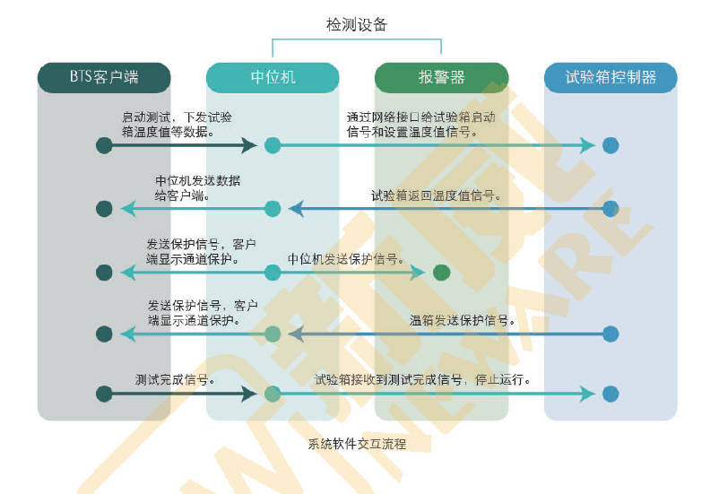 深圳新威-环境试验箱-系统软件交互流程-电池充放电测试系统